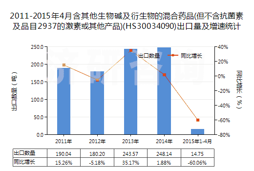 2011-2015年4月含其他生物堿及衍生物的混合藥品(但不含抗菌素及品目2937的激素或其他產(chǎn)品)(HS30034090)出口量及增速統(tǒng)計